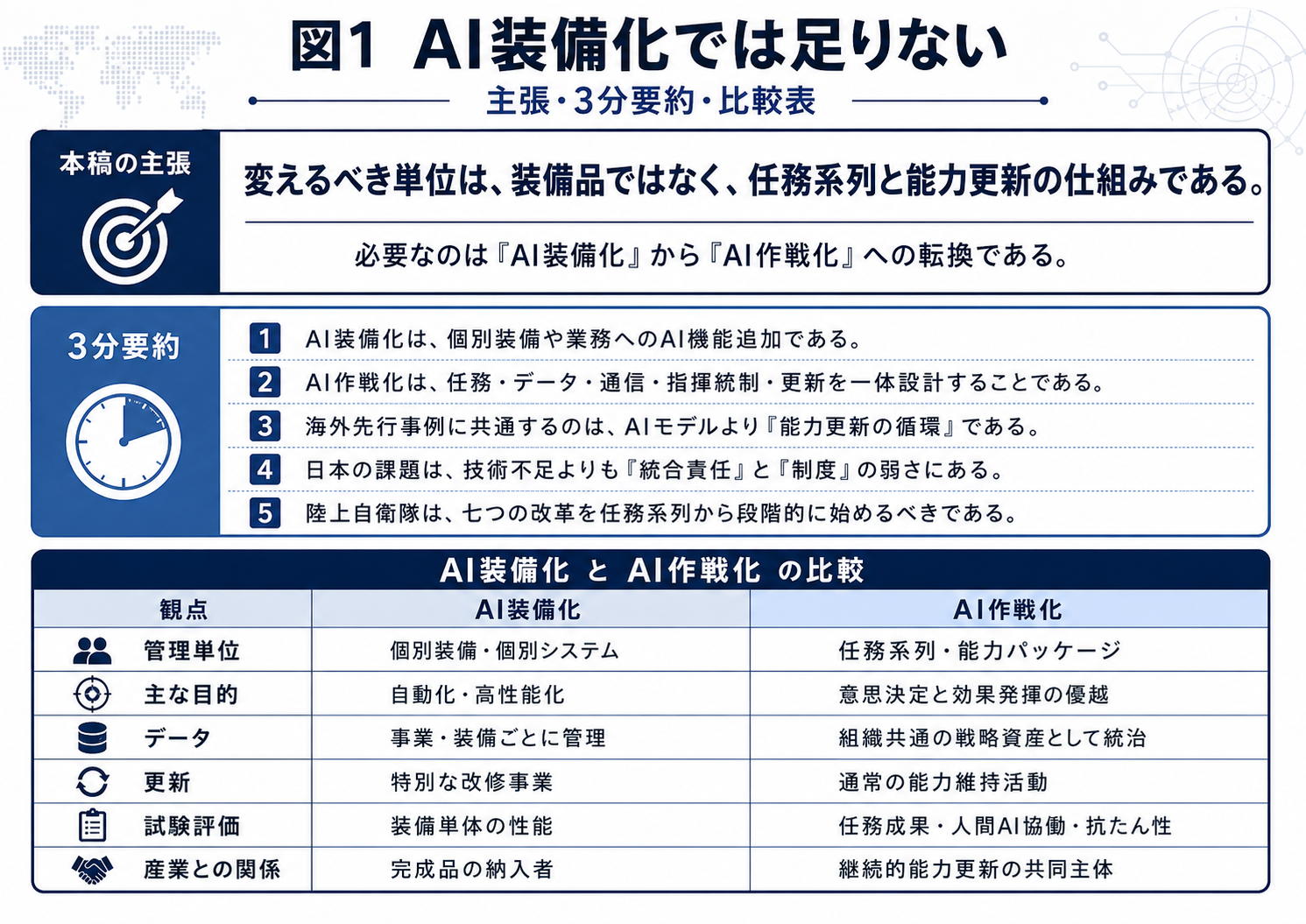 本稿の主張、3分要約、AI装備化とAI作戦化の比較を一枚に整理した図。変えるべき単位は装備品ではなく任務系列と能力更新の仕組みであることを示す。