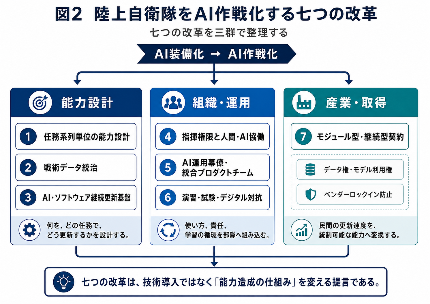 陸上自衛隊をAI作戦化する七つの改革を、能力設計、組織・運用、産業・取得の三群に分類した図。